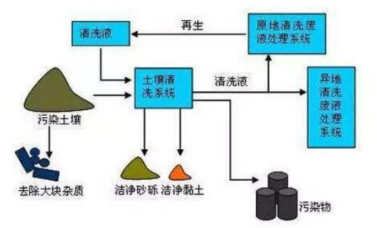 污染土壤淋洗系統