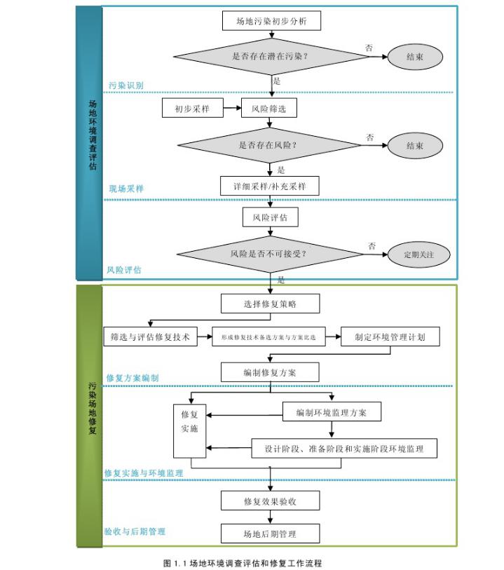 污染場地修復流程